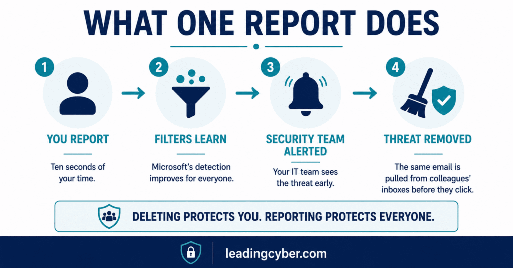 Flow infographic showing what happens after you report phishing in Outlook: filters improve, security team alerted, threat removed — LeadingCyber