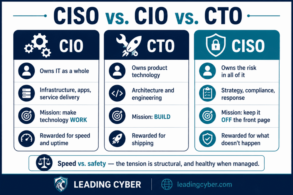 Comparison infographic showing the difference between CISO, CIO, and CTO roles and missions — LeadingCyber
