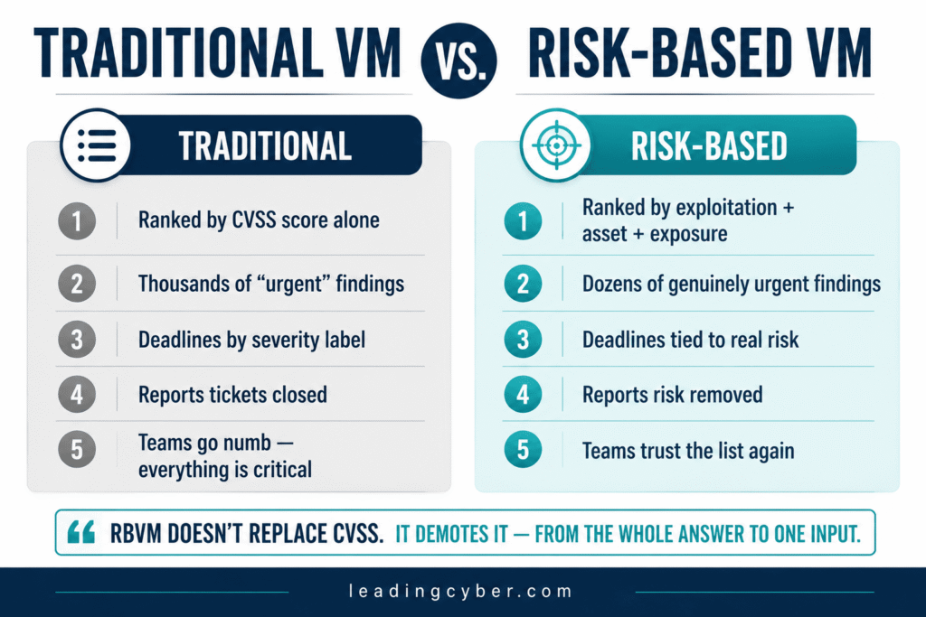 Comparison infographic showing traditional CVSS-based vulnerability management versus risk based vulnerability management — LeadingCyber
