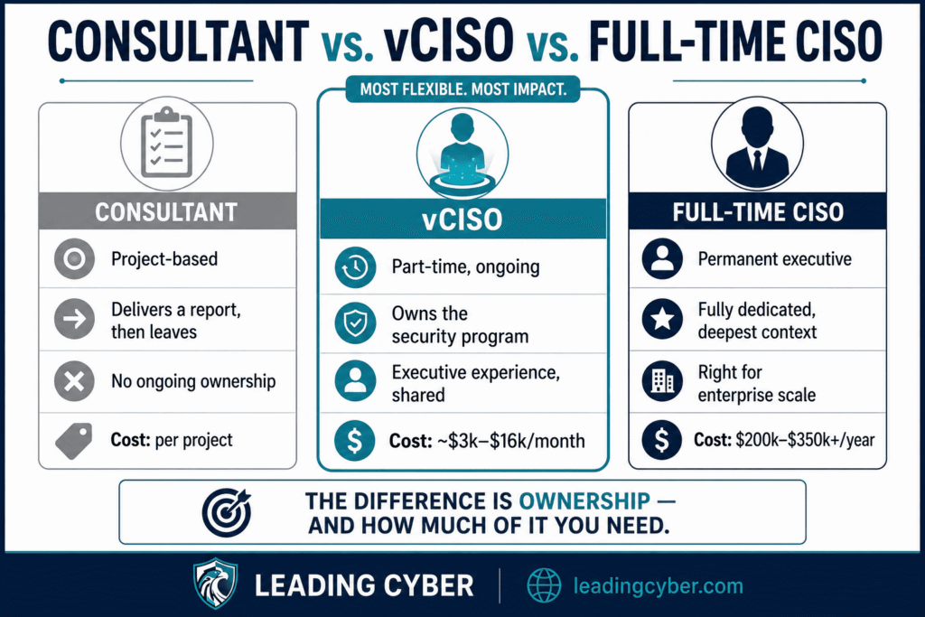 Comparison infographic showing virtual CISO versus full-time CISO versus security consultant by cost, commitment, and ownership — LeadingCyber