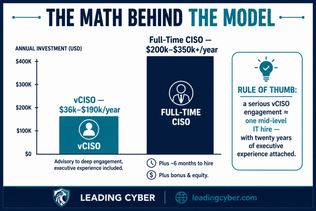 Cost comparison infographic showing virtual CISO monthly retainer versus full-time CISO total compensation — LeadingCyber