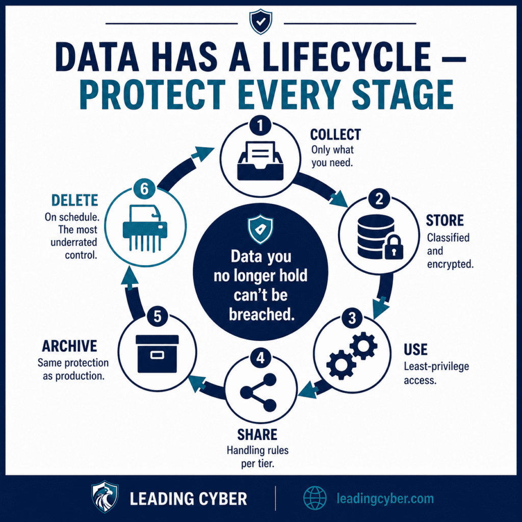 Infographic showing the data lifecycle in a data protection strategy: collect, store, use, share, archive, delete — LeadingCyber