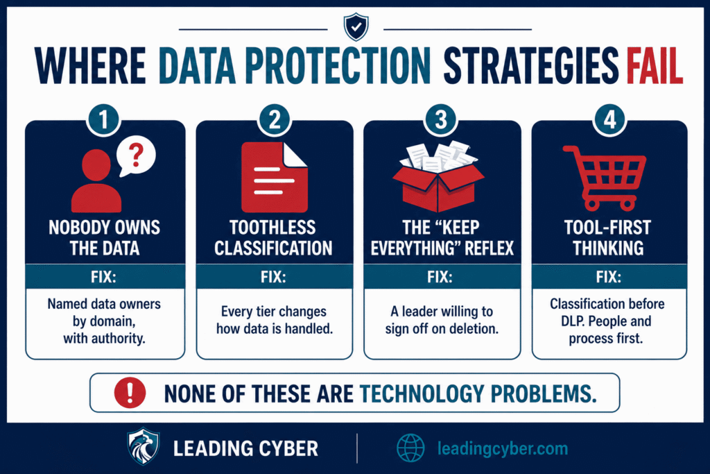 Infographic showing why data protection strategies fail: no data owners, toothless classification, keep-everything reflex, tool-first thinking — LeadingCyber