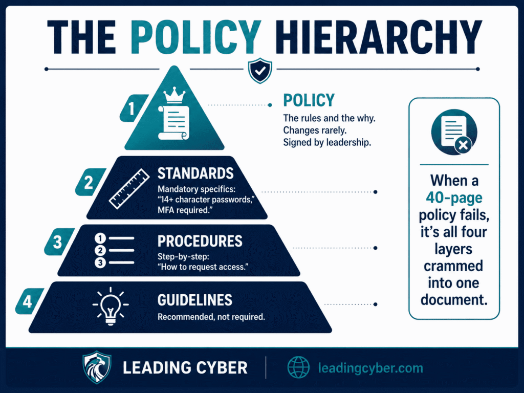Pyramid infographic showing the information security policy hierarchy: policy, standards, procedures, and guidelines — LeadingCyber