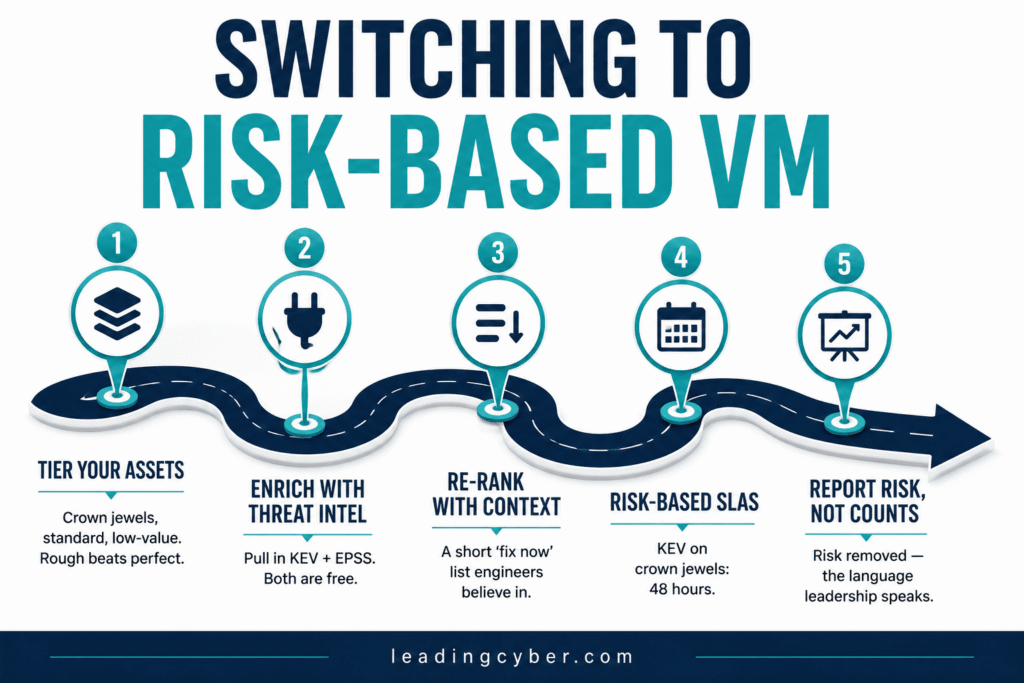 Roadmap infographic showing five steps to implement risk based vulnerability management from asset tiering to risk reporting — LeadingCyber