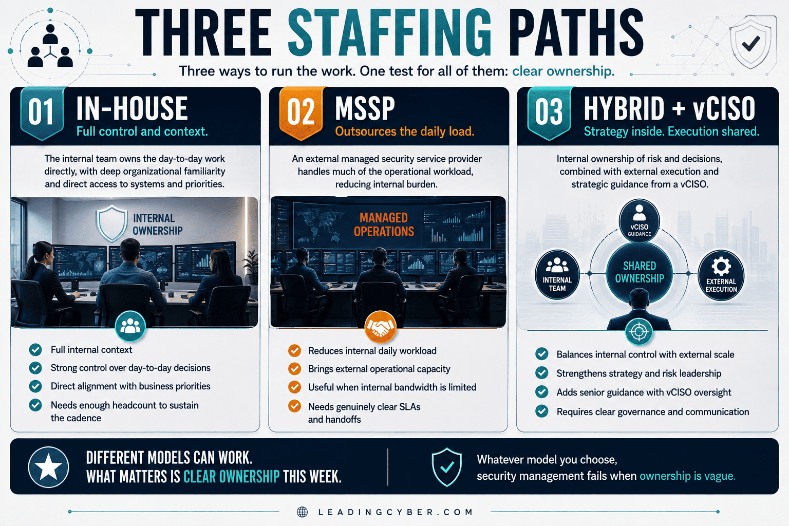 Infographic comparing in-house, outsourced, and hybrid staffing models for network security management — LeadingCyber