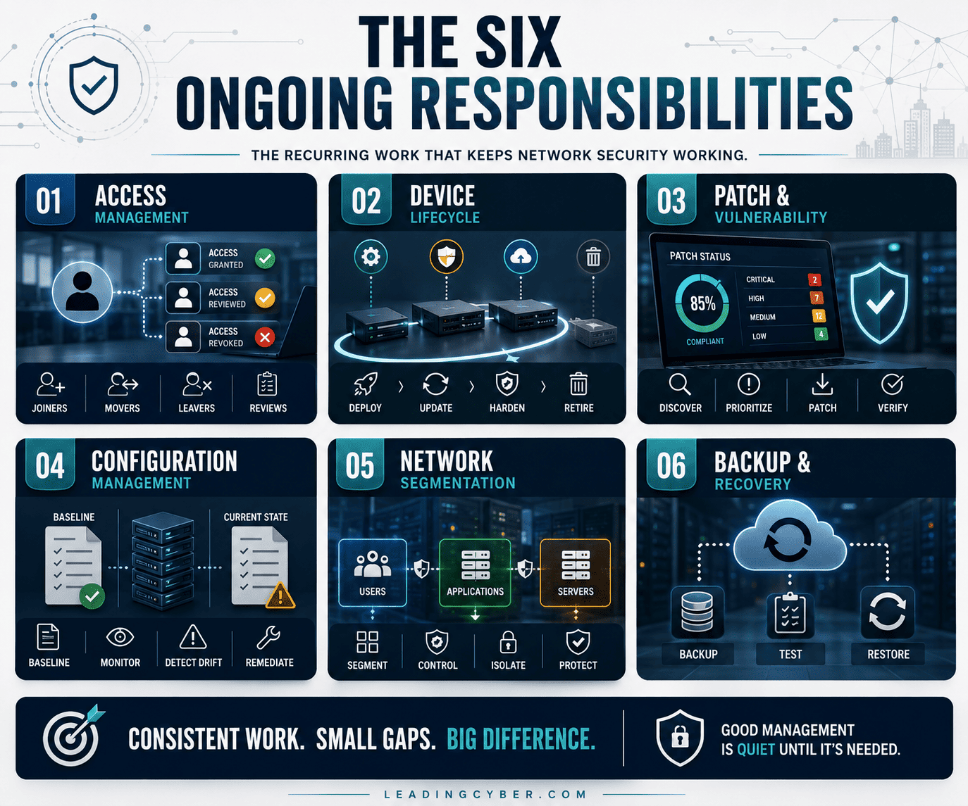 Infographic showing the core components of network security management access, devices, segmentation, policy, patching, incident coordination — LeadingCyber