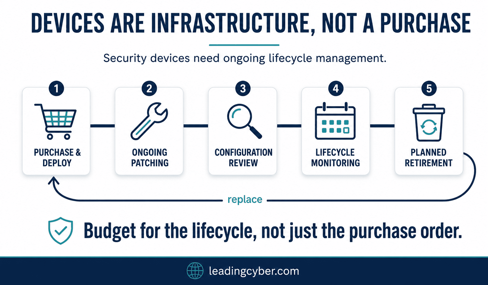 Infographic showing the network security device lifecycle from purchase to retirement — LeadingCyber