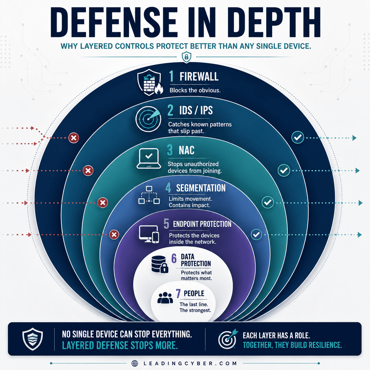 Layered infographic showing defense in depth using network security devices working together — LeadingCyber