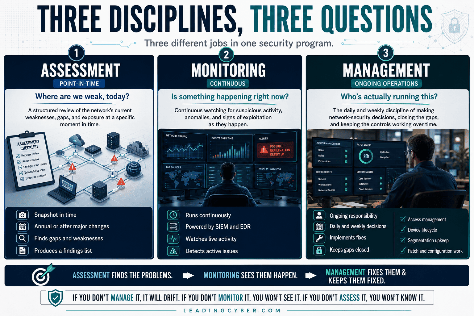 nfographic distinguishing network security management from network security assessment and network security monitoring — LeadingCyber